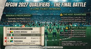 AFCON 2027 Qualifiers: Super Eagles Under Pressure in Group L After Matchday 2