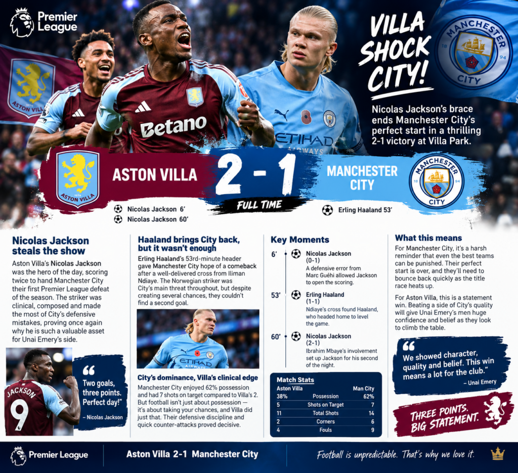 Aston Villa Stun Manchester City 2-1 as Nicolas Jackson Ends City’s Perfect Premier League Start